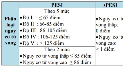 Bảng điểm spesi: tiên lượng mức độ nặng ở bệnh nhân thuyên tắc động mạch phổi