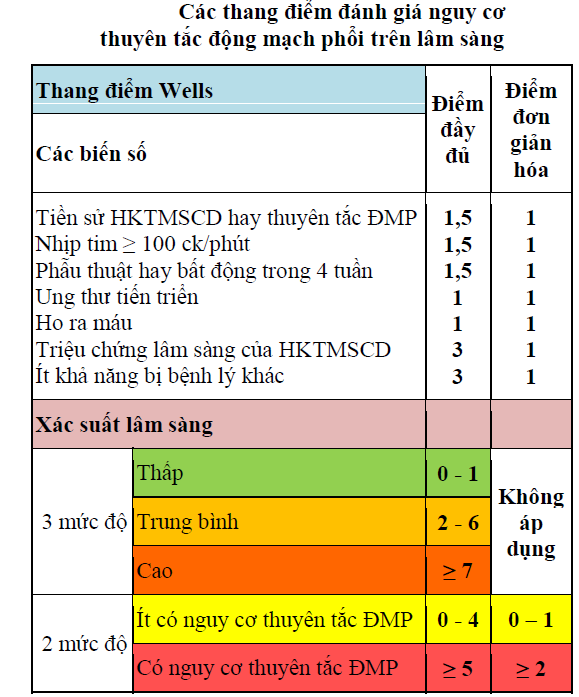 Thang điểm well đầy đủ và đơn giản hóa: dự đoán nguy cơ thuyên tắc động mạch phổi